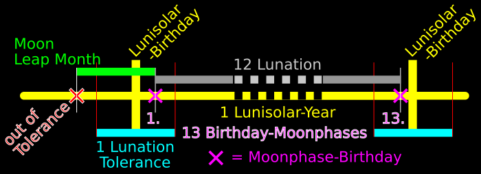 Calculation of the moon birthdays