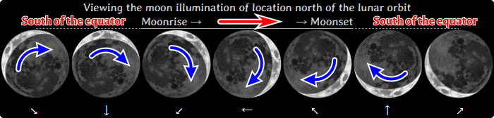 Moon rotation from moonrise to moonset north of lunar orbit