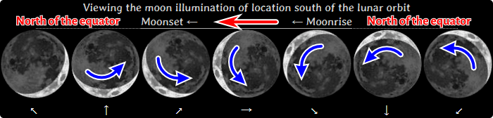 Moon rotation from moonrise to moonset south of lunar orbit